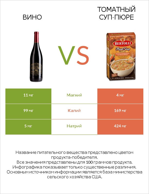 Вино vs Томатный суп-пюре infographic