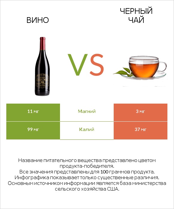 Вино vs Черный чай infographic