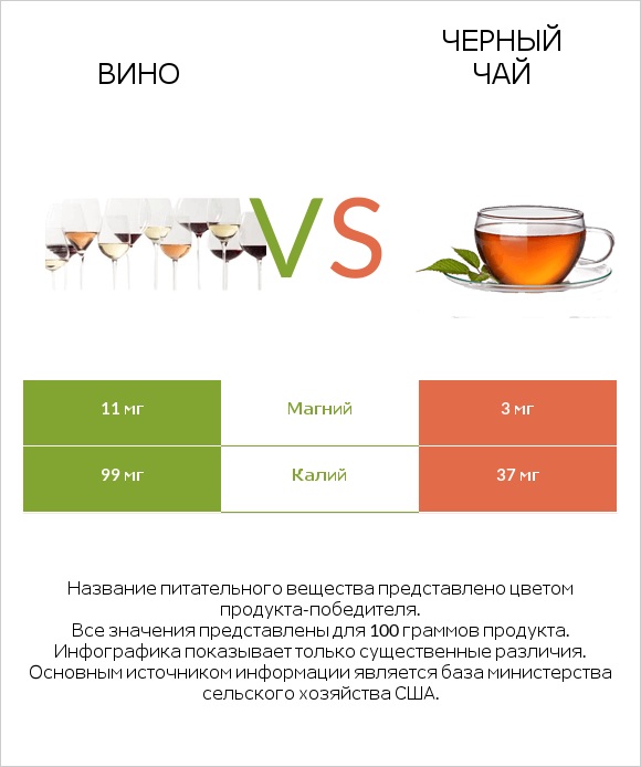 Вино vs Черный чай infographic