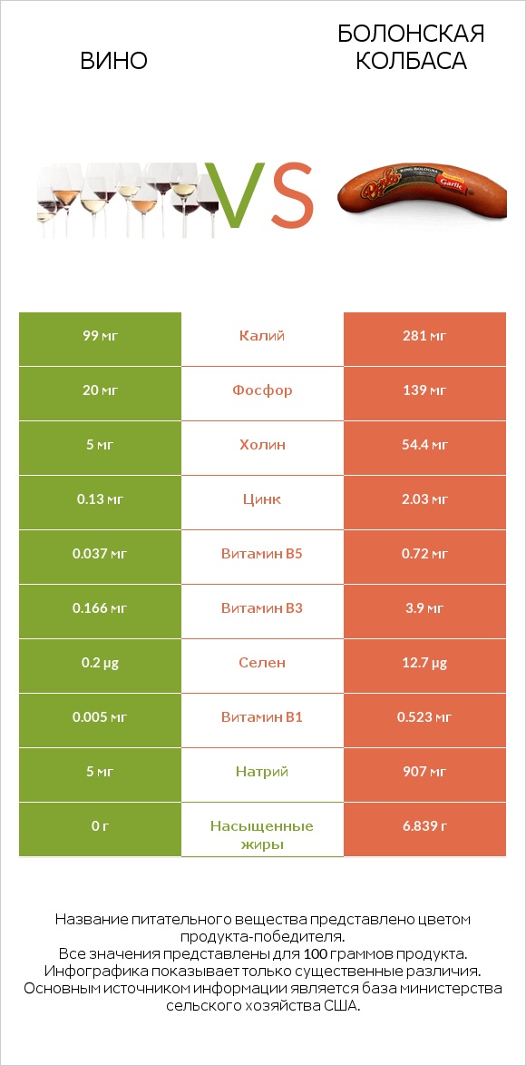 Вино vs Болонская колбаса infographic