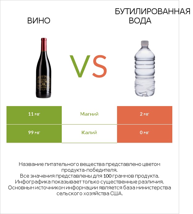 Вино vs Бутилированная вода infographic