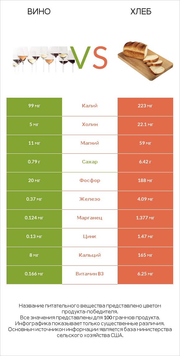 Вино vs Хлеб infographic