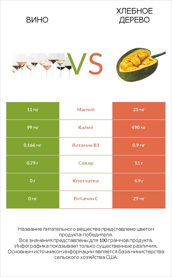 Вино vs Хлебное дерево infographic