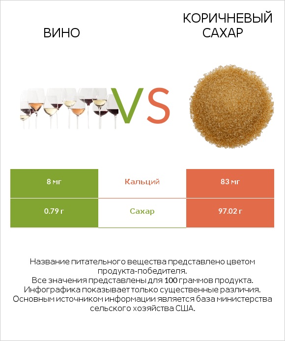 Вино vs Коричневый сахар infographic