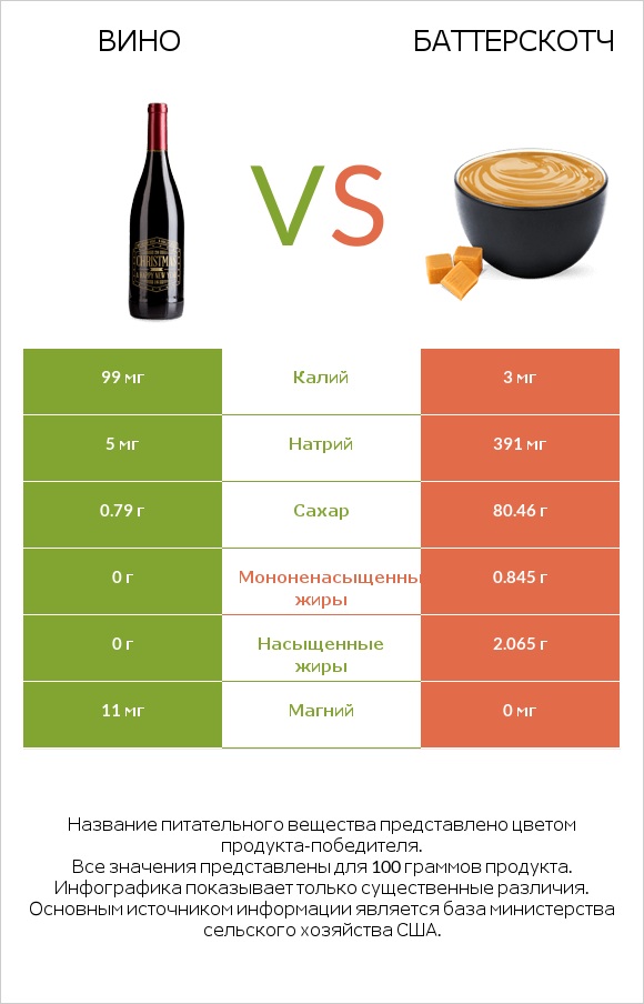 Вино vs Баттерскотч infographic