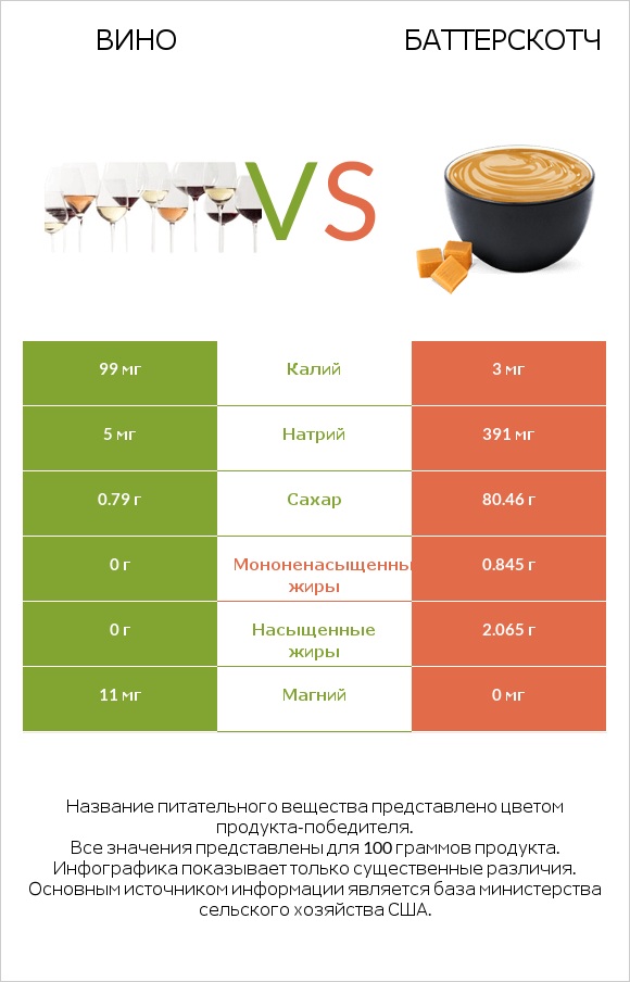 Вино vs Баттерскотч infographic