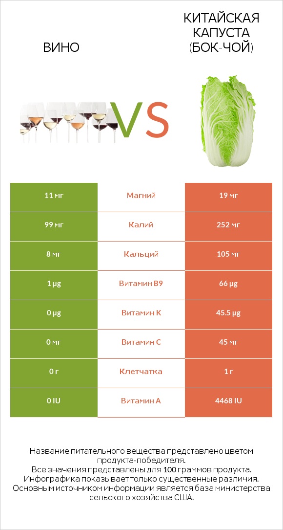 Вино vs Китайская капуста (Бок-чой) infographic