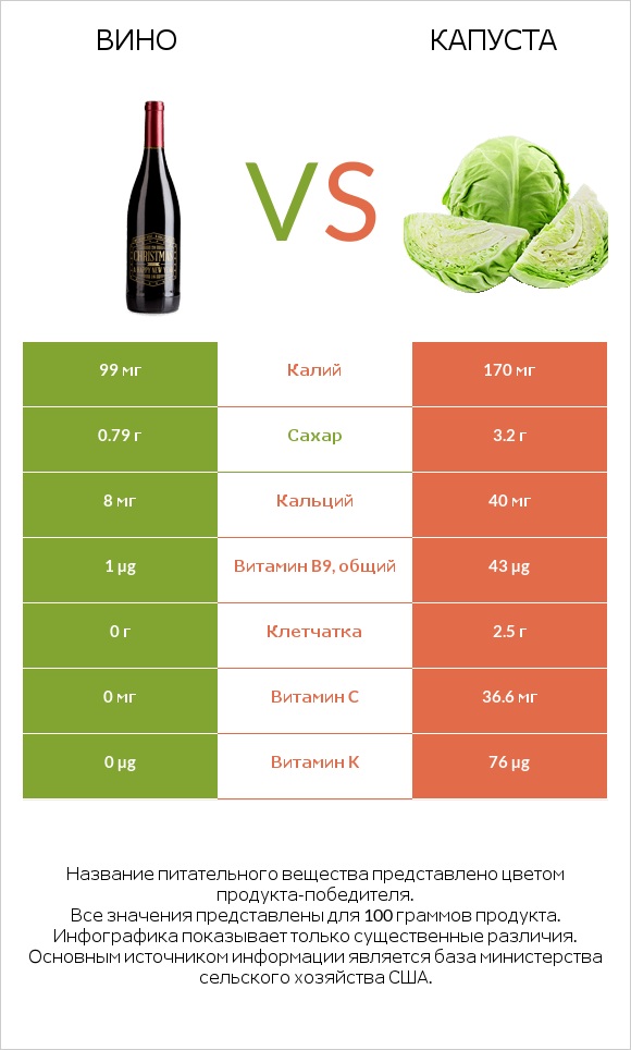 Вино vs Белокочанная капуста infographic