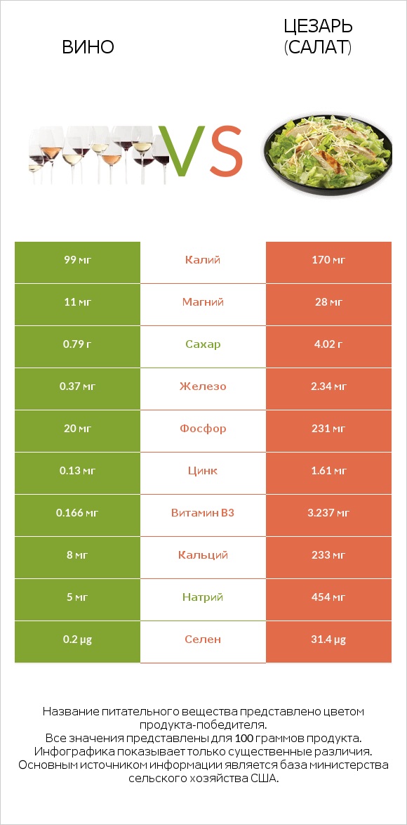 Вино vs Цезарь (салат) infographic