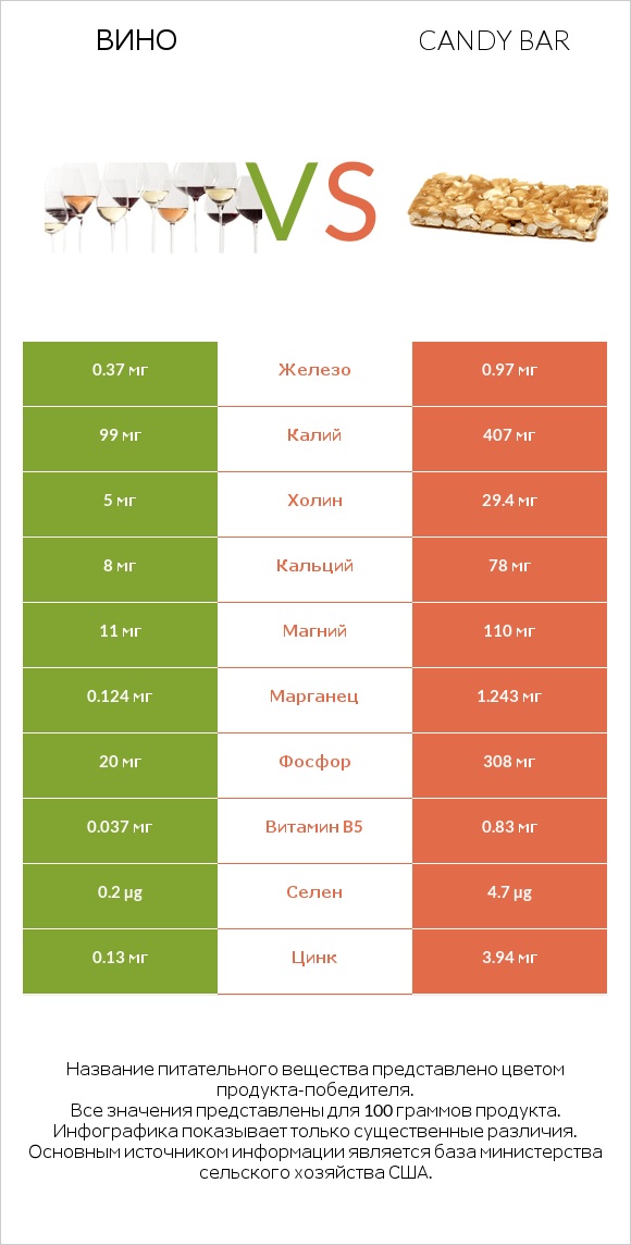 Вино vs Candy bar infographic