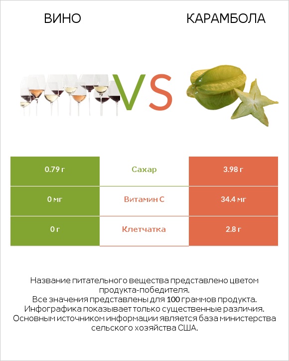 Вино vs Карамбола infographic