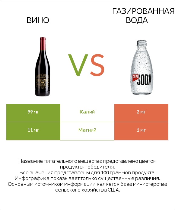Вино vs Газированная вода infographic