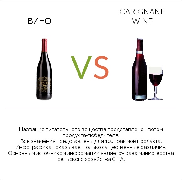 Вино vs Carignan wine infographic