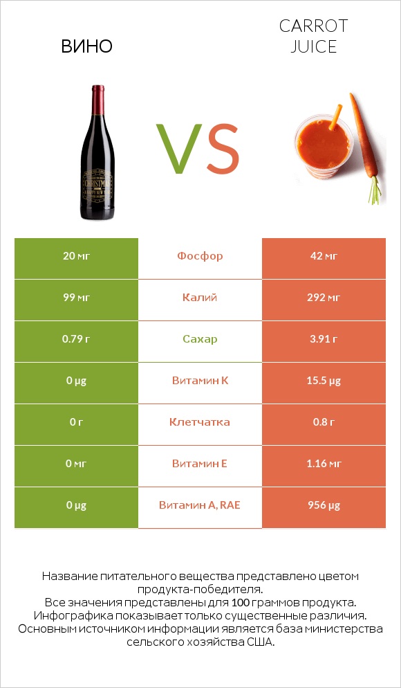 Вино vs Carrot juice infographic