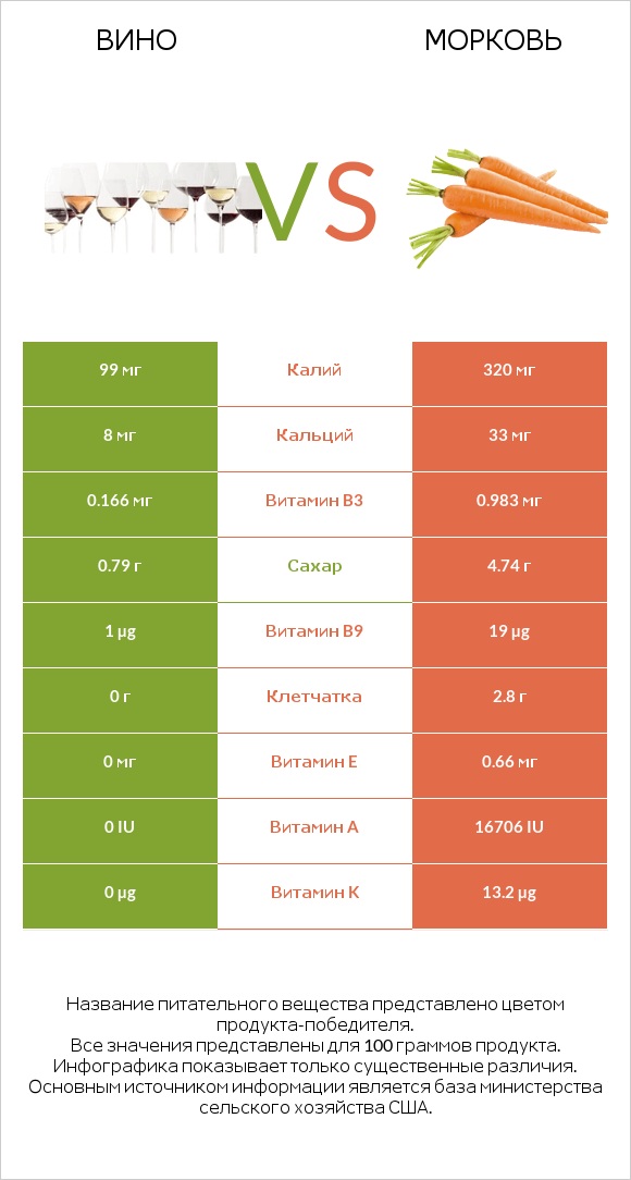 Вино vs Морковь infographic