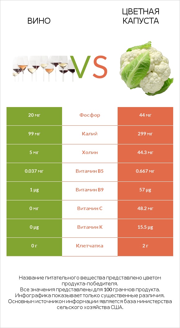 Вино vs Цветная капуста infographic