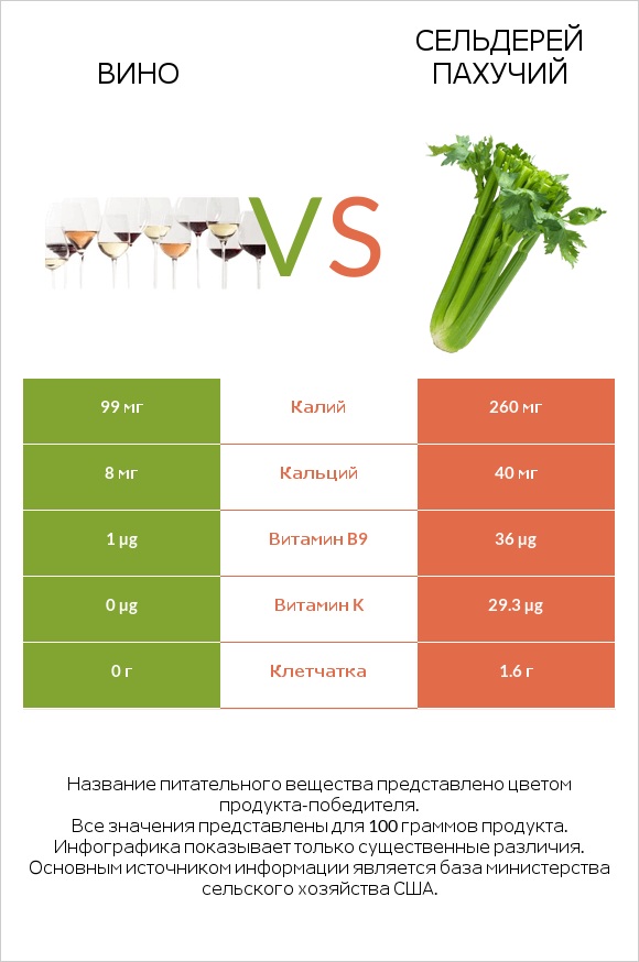 Вино vs Сельдерей пахучий infographic
