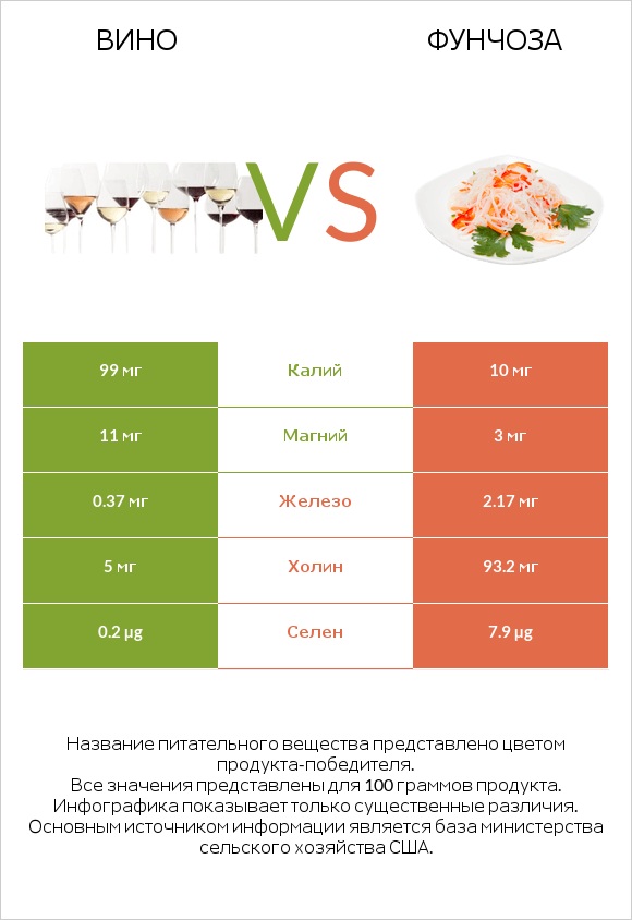 Вино vs Фунчоза infographic