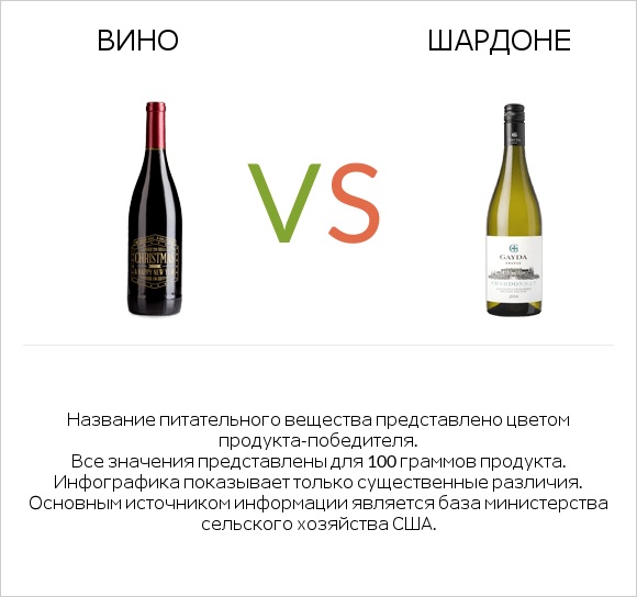 Вино vs Шардоне infographic