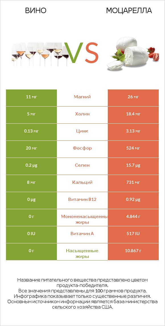 Вино vs Моцарелла infographic