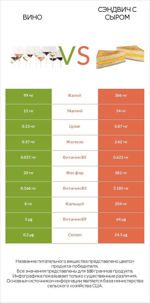 Вино vs Сэндвич с сыром infographic