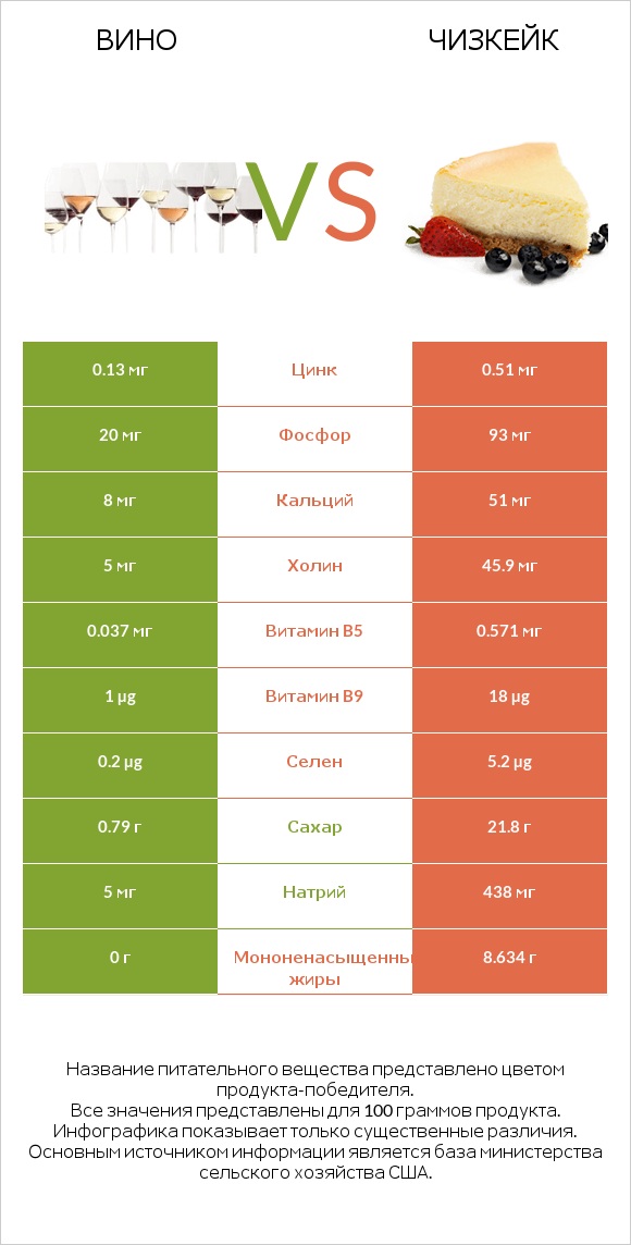 Вино vs Чизкейк infographic