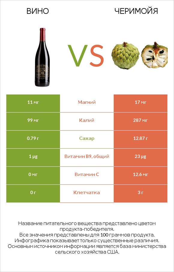 Вино vs Черимойя infographic