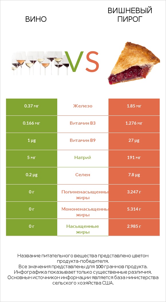 Вино vs Вишневый пирог infographic