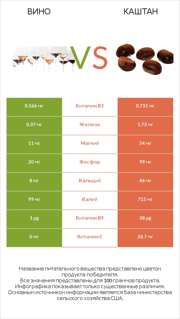 Вино vs Каштан infographic