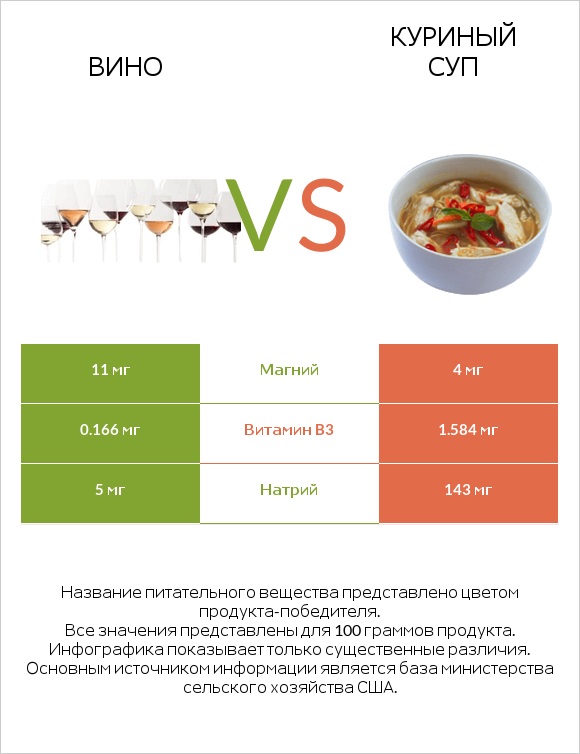 Вино vs Куриный суп infographic