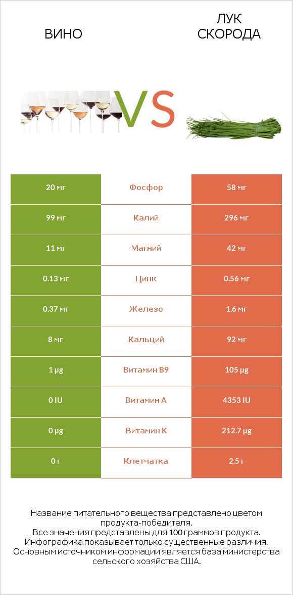 Вино vs Лук скорода infographic