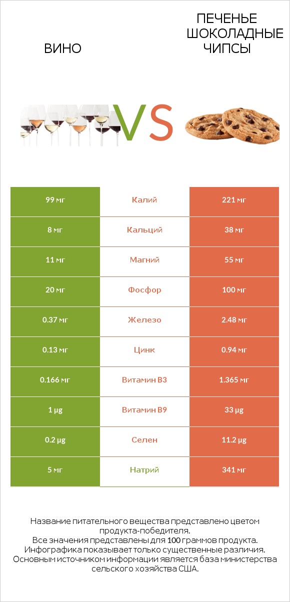Вино vs Печенье Шоколадные чипсы infographic