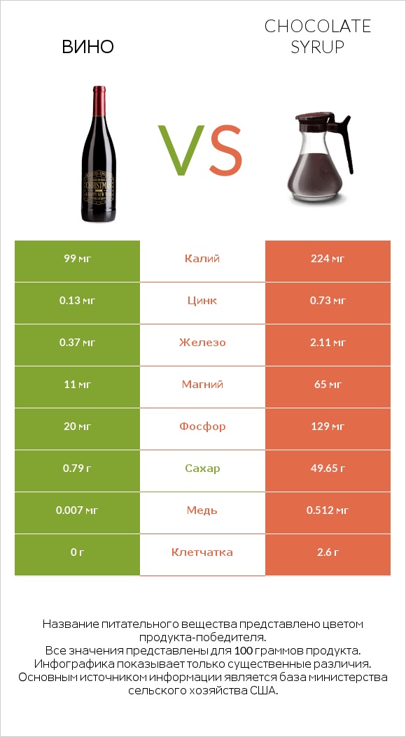 Вино vs Chocolate syrup infographic
