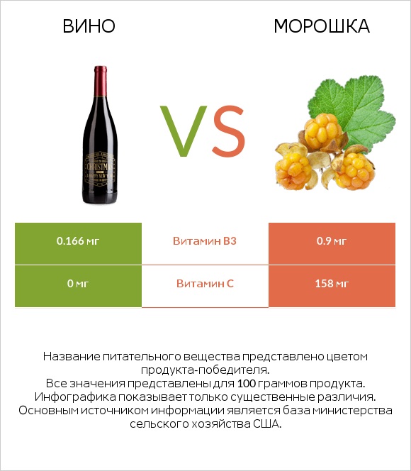 Вино vs Морошка infographic