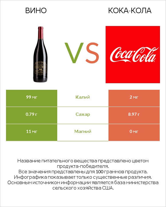 Вино vs Кока-Кола infographic