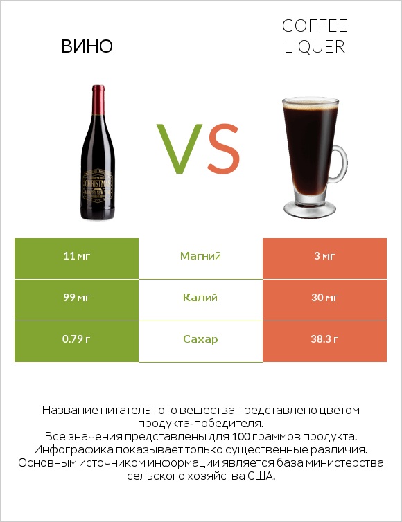Вино vs Coffee liqueur infographic