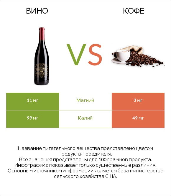 Вино vs Кофе infographic