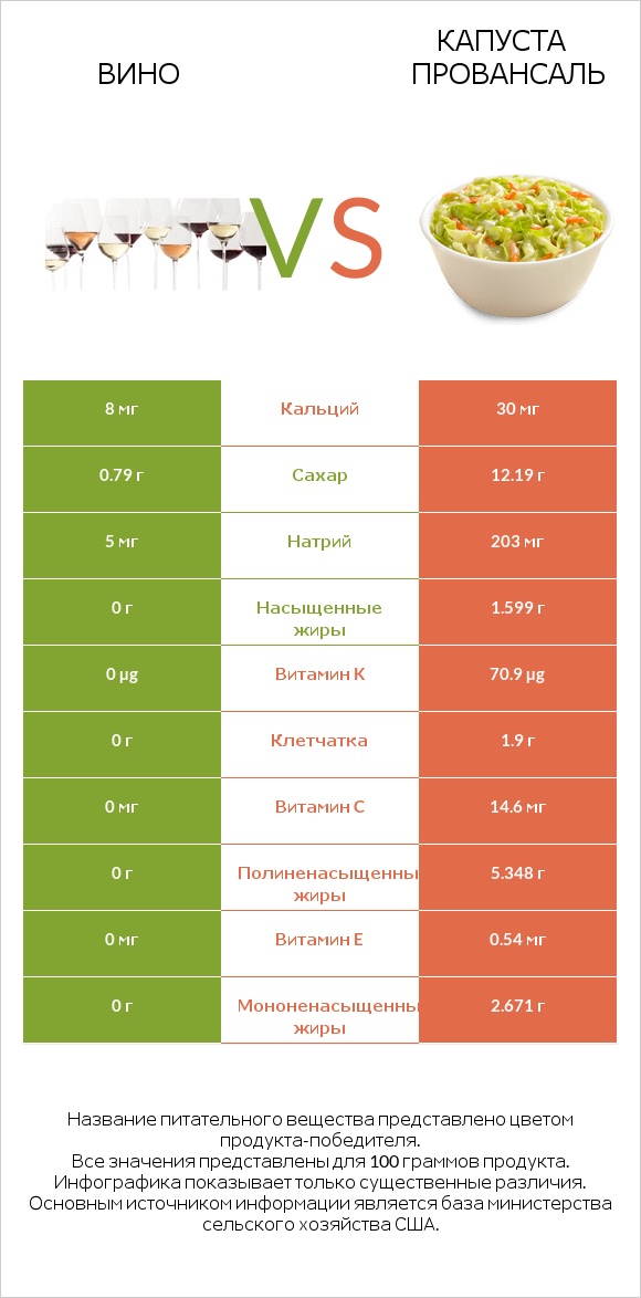 Вино vs Капуста Провансаль infographic