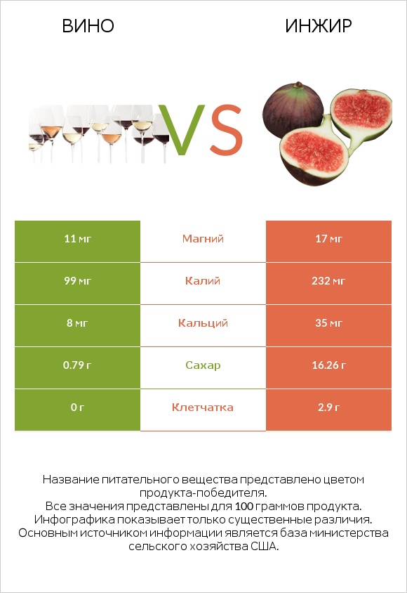 Вино vs Инжир infographic