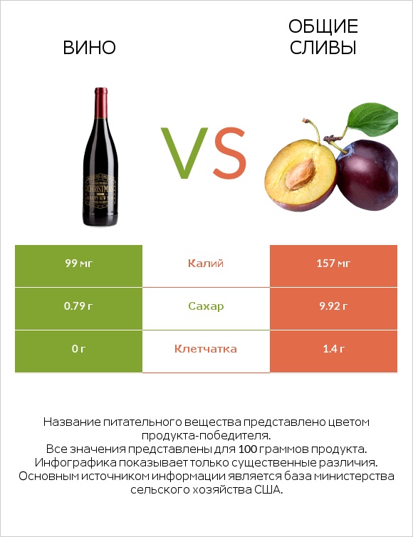 Вино vs Слива infographic