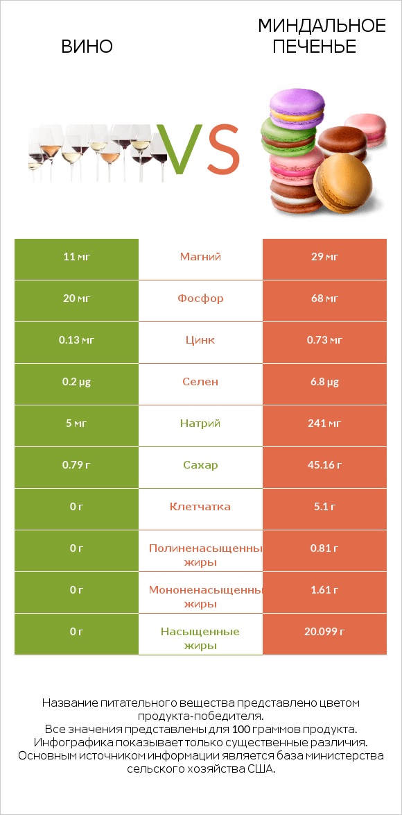 Вино vs Миндальное печенье infographic