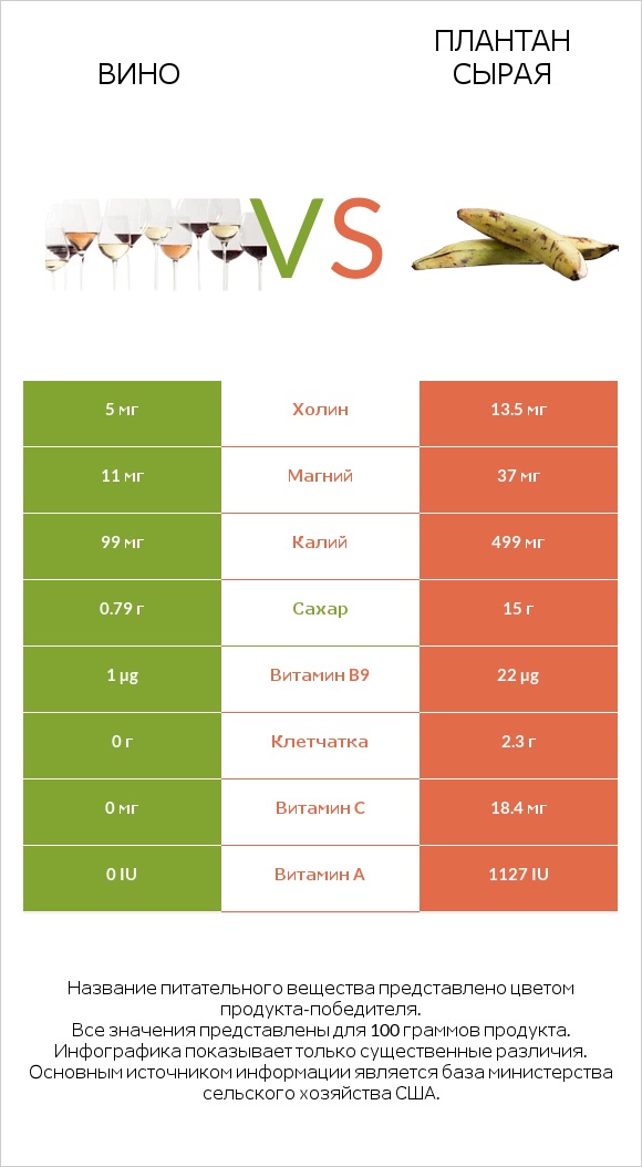Вино vs Плантан сырая infographic