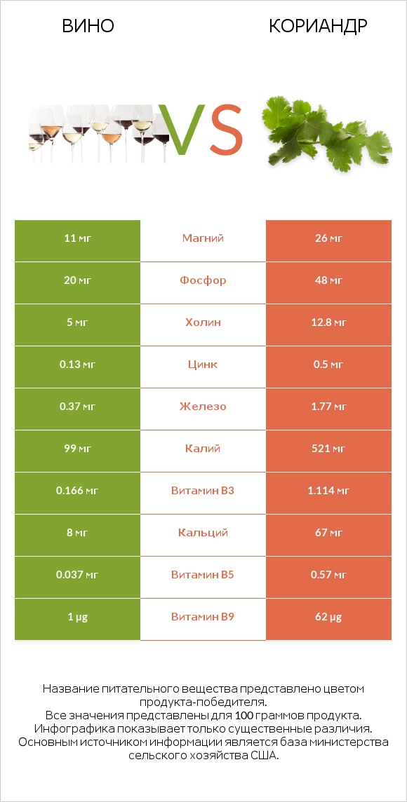 Вино vs Кориандр infographic