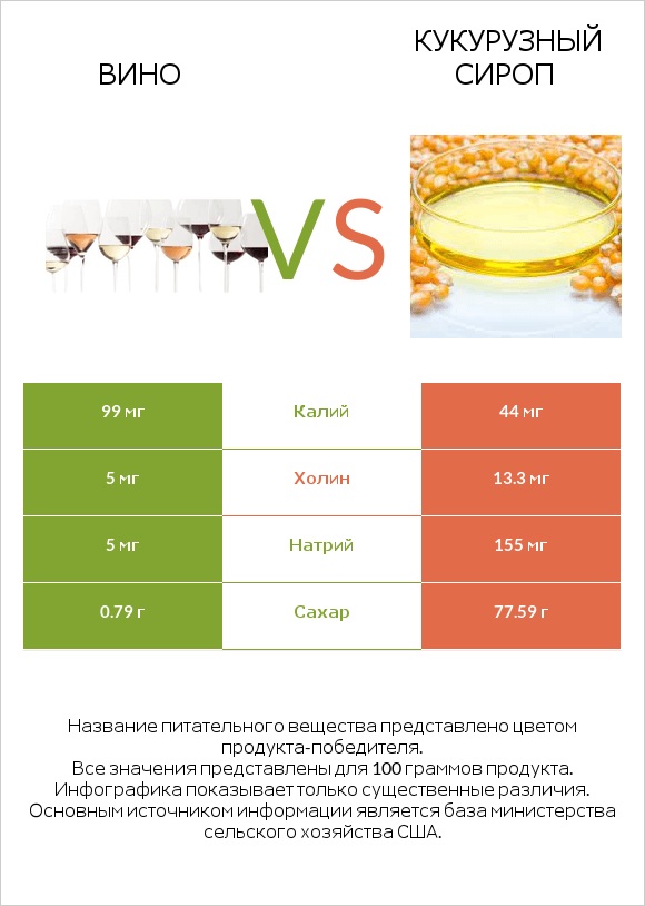 Вино vs Кукурузный сироп infographic