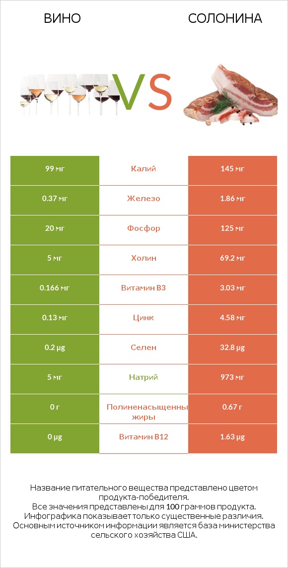 Вино vs Солонина infographic