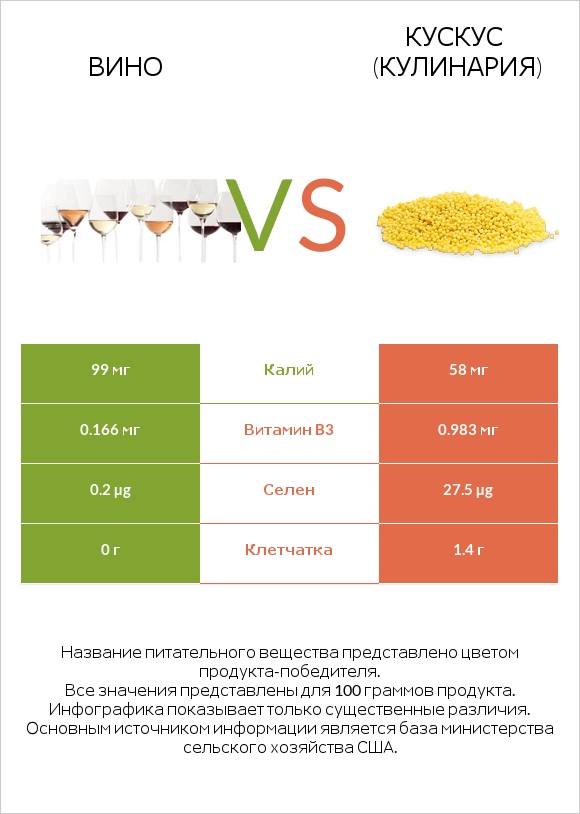 Вино vs Кускус (кулинария) infographic