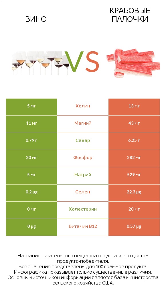 Вино vs Крабовые палочки infographic