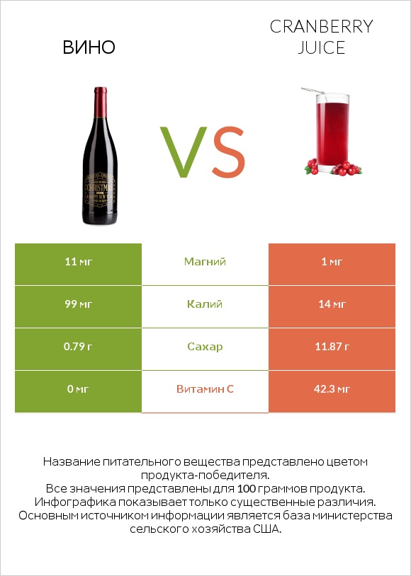 Вино vs Cranberry juice infographic