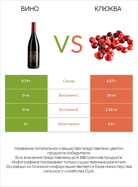 Вино vs Клюква infographic