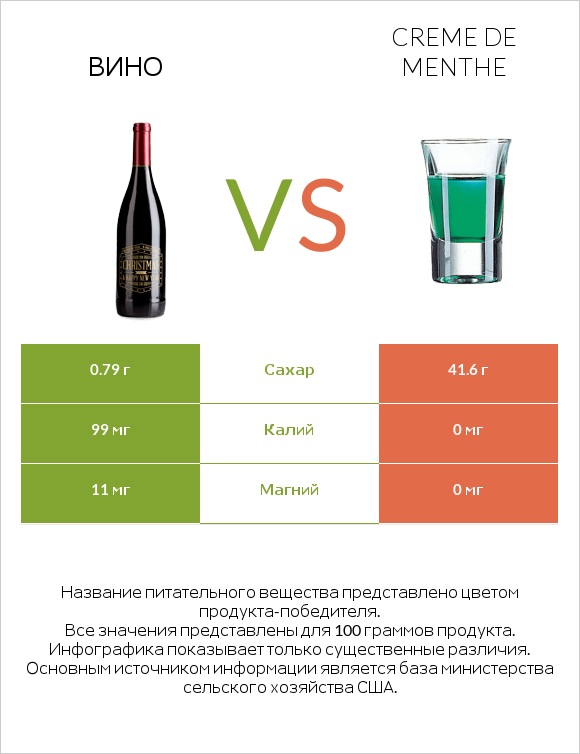 Вино vs Creme de menthe infographic